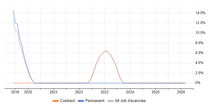 Snowflake job vacancy trend in Heathrow
