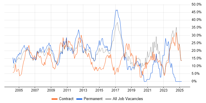 Job vacancy trend for Social Skills in Heathrow Job vacancy trend for Social Skills in Heathrow