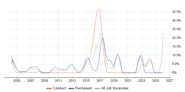 Software Engineering job vacancy trend in Heathrow
