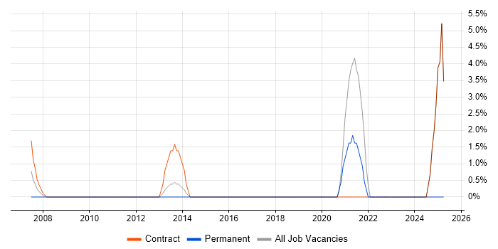 Job vacancy trend for SolarWinds in Heathrow