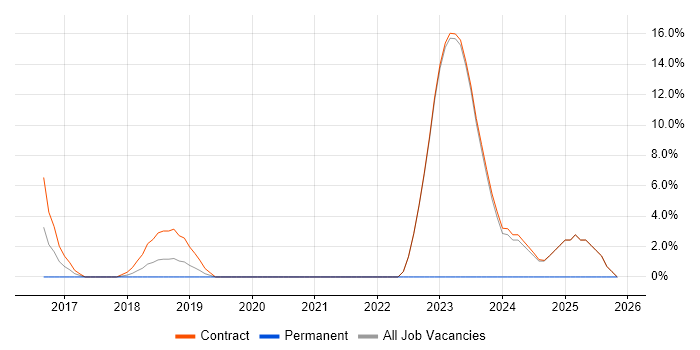 Splunk job vacancy trend in Heathrow