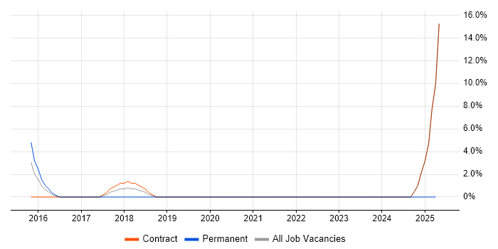 Job vacancy trend for Sprint Retrospective in Heathrow