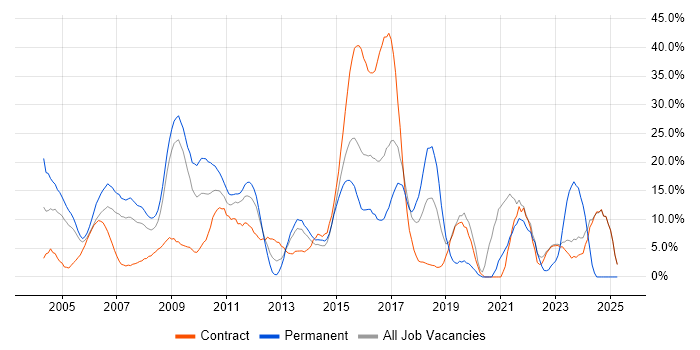 Job vacancy trend for SQL in Heathrow