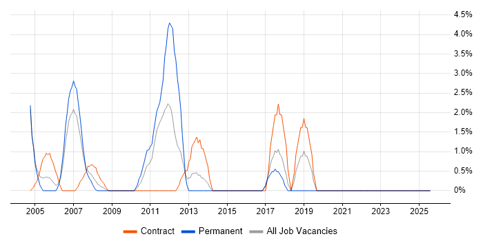 Job vacancy trend for SSL in Heathrow