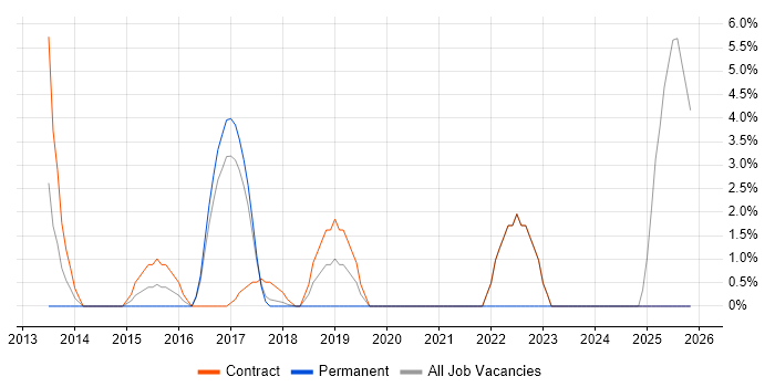 Stakeholder Engagement job vacancy trend in Heathrow