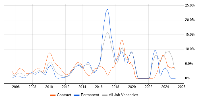 Job vacancy trend for Stakeholder Management in Heathrow