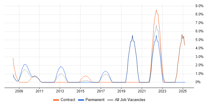 Job vacancy trend for Strategic Thinking in Heathrow