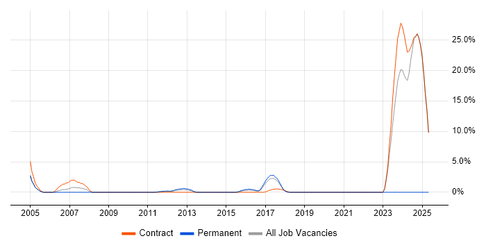Job vacancy trend for Structured Cabling in Heathrow