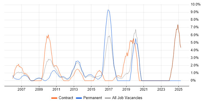 Job vacancy trend for Supplier Management in Heathrow
