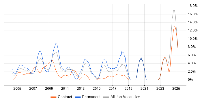 Job vacancy trend for Support Engineer in Heathrow