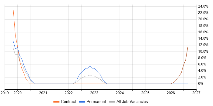 Technical Debt job vacancy trend in Heathrow