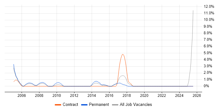 Job vacancy trend for Technical Engineer in Heathrow