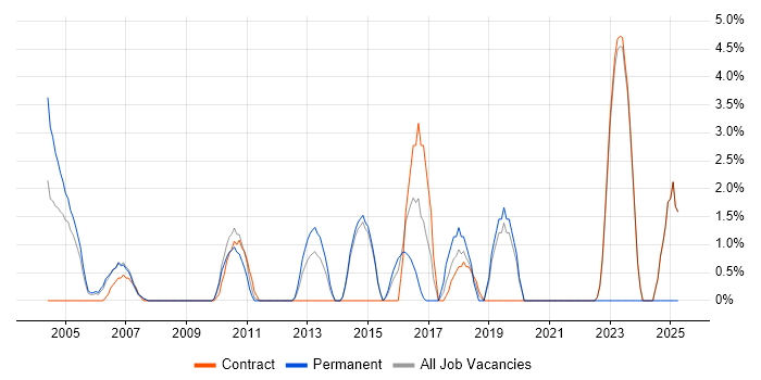Job vacancy trend for Technical Leadership in Heathrow