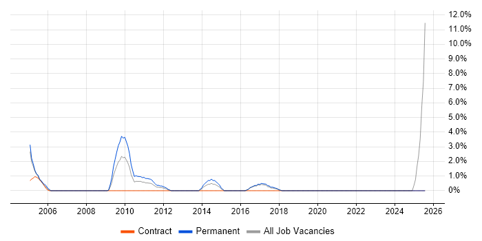 Job vacancy trend for Technical Support Engineer in Heathrow
