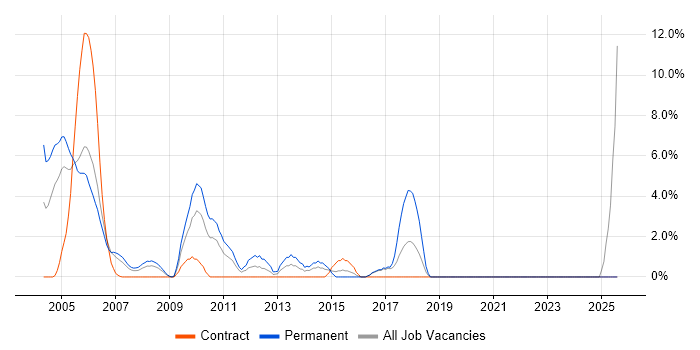 Job vacancy trend for Technical Support in Heathrow