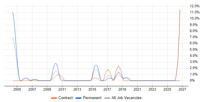 Technology Roadmap job vacancy trend in Heathrow