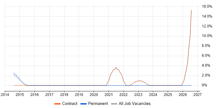 Technology Transformation job vacancy trend in Heathrow
