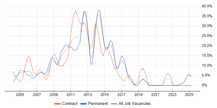 Job vacancy trend for Telecoms in Heathrow