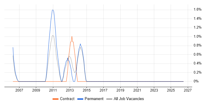 Teradata job vacancy trend in Heathrow