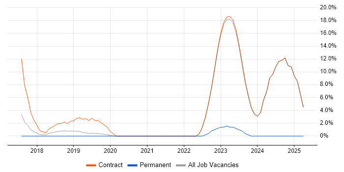 Job vacancy trend for Terraform in Heathrow Job vacancy trend for Terraform in Heathrow