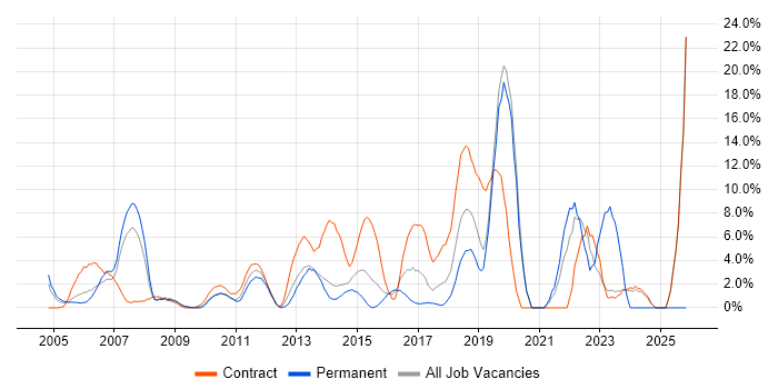Test Automation job vacancy trend in Heathrow