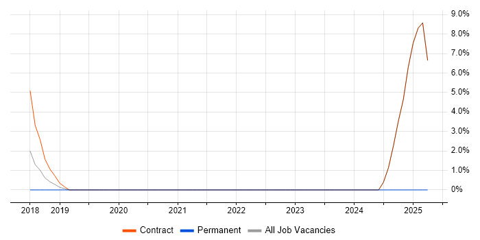 Job vacancy trend for Threat Detection in Heathrow