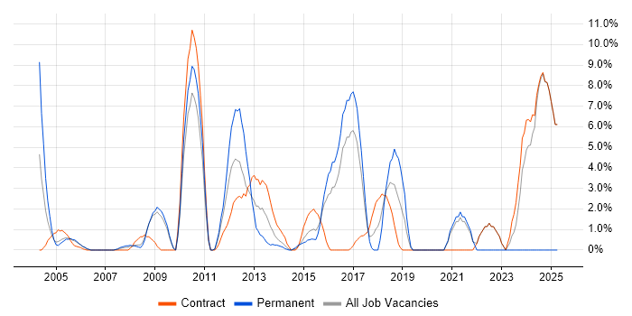 Job vacancy trend for Time Management in Heathrow
