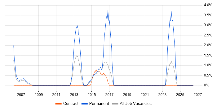 TOGAF job vacancy trend in Heathrow