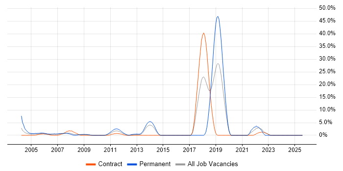 Job vacancy trend for Tomcat in Heathrow Job vacancy trend for Tomcat in Heathrow