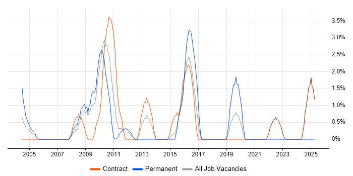 Job vacancy trend for Translating Business Requirements in Heathrow