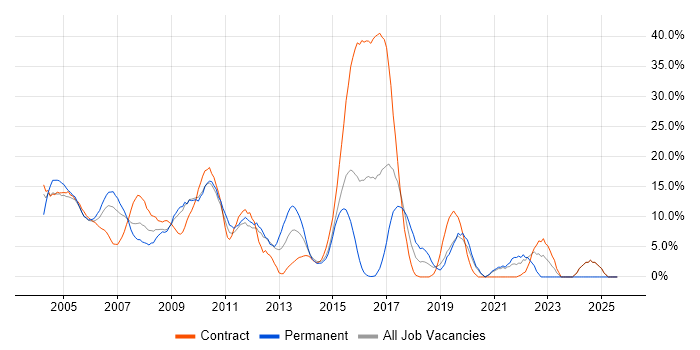 Job vacancy trend for Unix in Heathrow