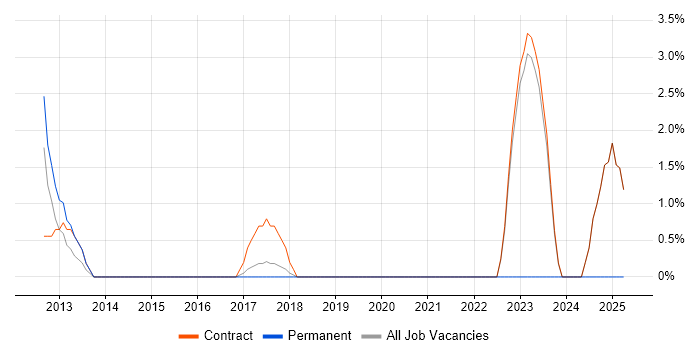 Job vacancy trend for Usability Testing in Heathrow