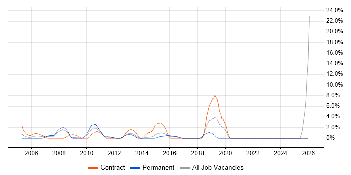 Use Case job vacancy trend in Heathrow