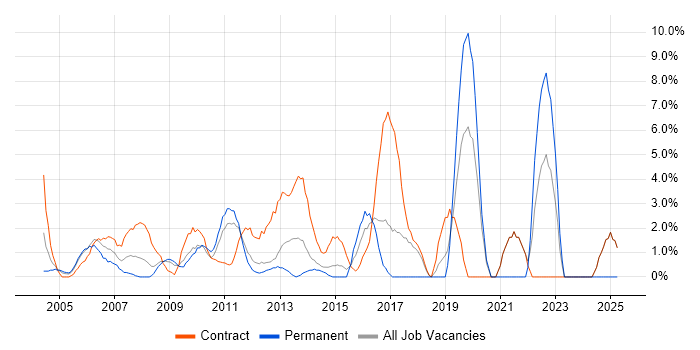 Job vacancy trend for User Acceptance Testing in Heathrow