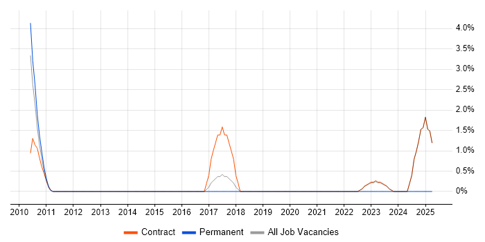 Job vacancy trend for User-Centered Design (UCD) in Heathrow