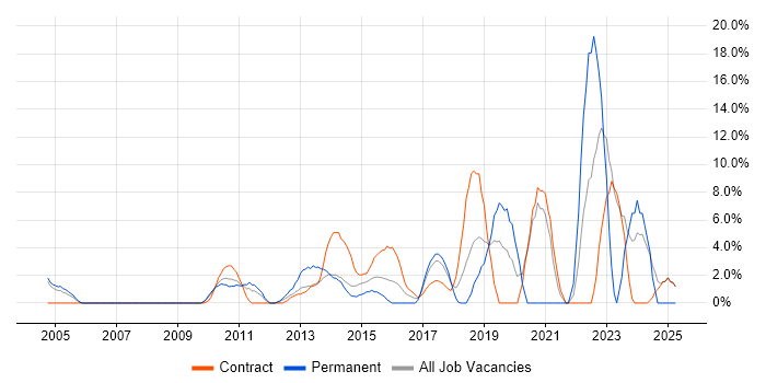 Job vacancy trend for User Experience in Heathrow