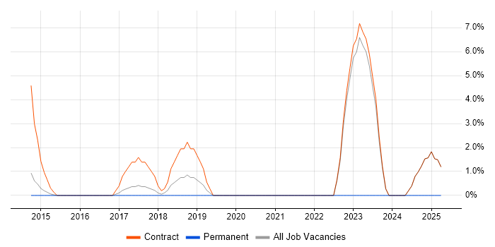 Job vacancy trend for User Research in Heathrow