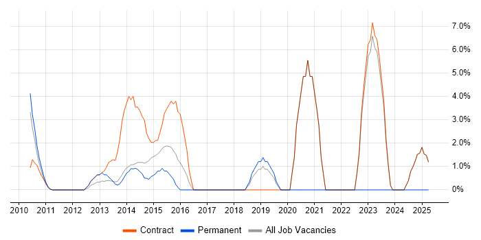 Job vacancy trend for UX Design in Heathrow