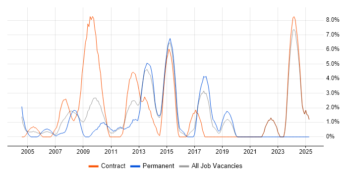 Job vacancy trend for Validation in Heathrow