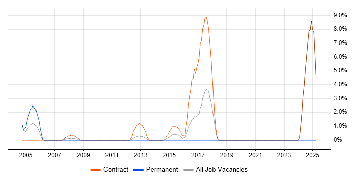Job vacancy trend for Virtual Machines in Heathrow Job vacancy trend for Virtual Machines in Heathrow