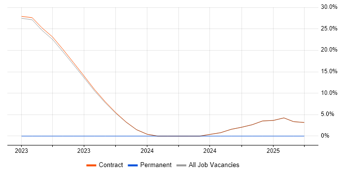 Job vacancy trend for Virtual Private Cloud in Heathrow