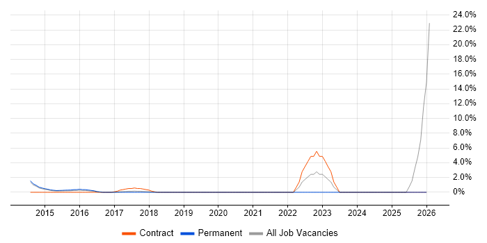 Visualisation job vacancy trend in Heathrow