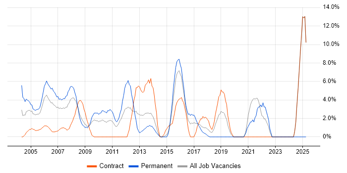 Job vacancy trend for VPN in Heathrow