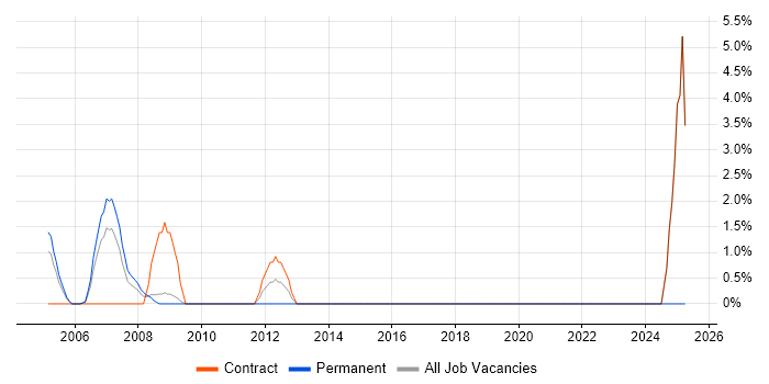 Job vacancy trend for VRRP in Heathrow
