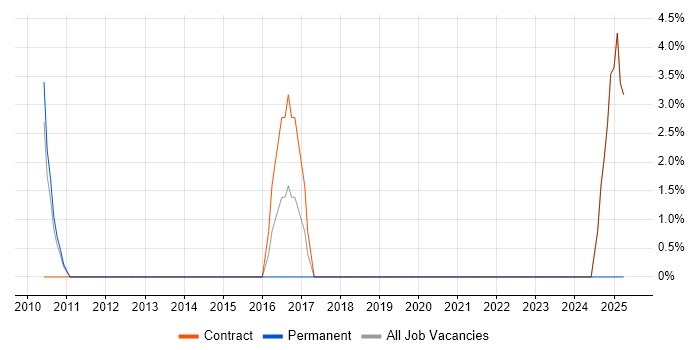 Job vacancy trend for Vulnerability Assessment in Heathrow