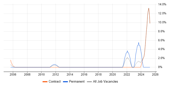 Job vacancy trend for Vulnerability Management in Heathrow