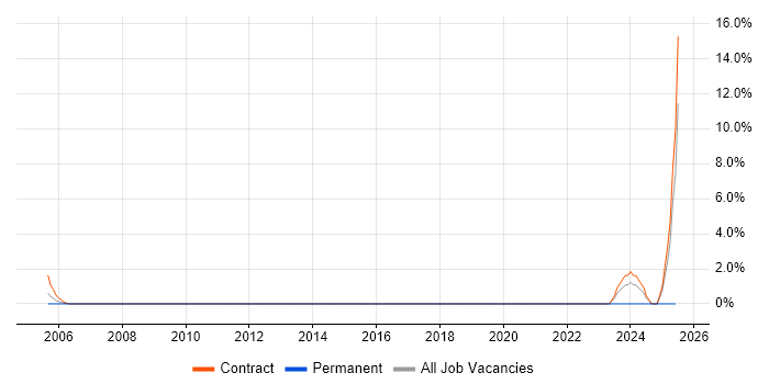 Job vacancy trend for Vulnerability Scanning in Heathrow