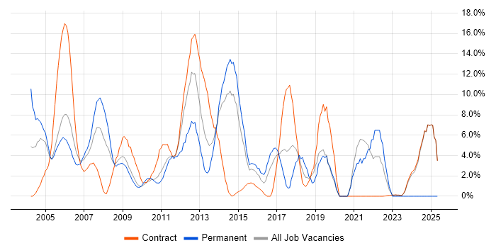 Job vacancy trend for WAN in Heathrow