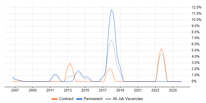 Wi-Fi job vacancy trend in Heathrow