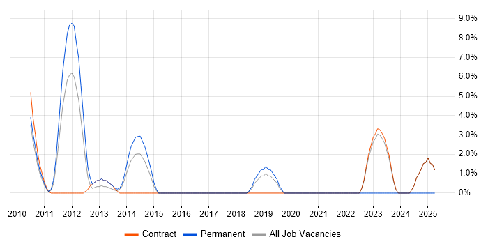 Job vacancy trend for Wireframes in Heathrow